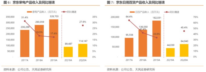 京東二季度業(yè)績解讀 用戶增長強勁，物流與全渠道戰(zhàn)略深化布局